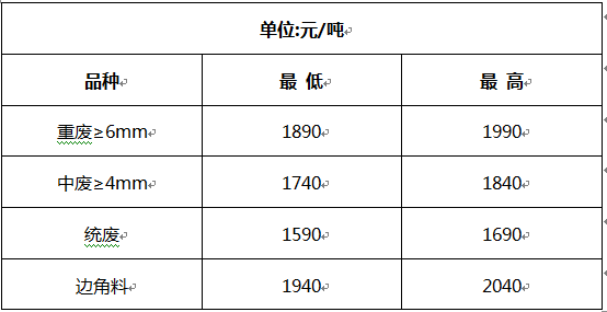 洛陽廢鋼價格